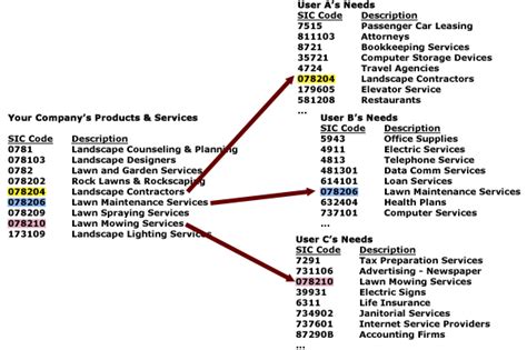 SIC Codes for metal fabricating;